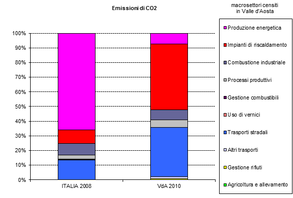 6 incidenza CO2
