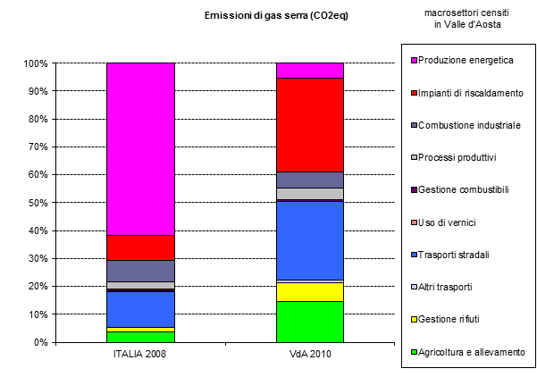 7 incidenza gas serra