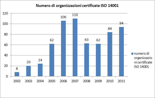 Numero organizzazioni certificate iso 14001