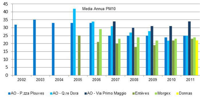 Andamento delle medie annuali di concentrazione di PM10
