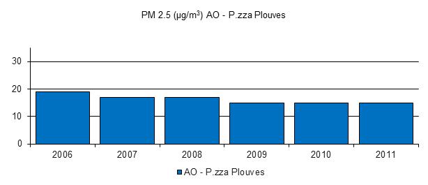 Andamento delle medie annuali di PM2.5