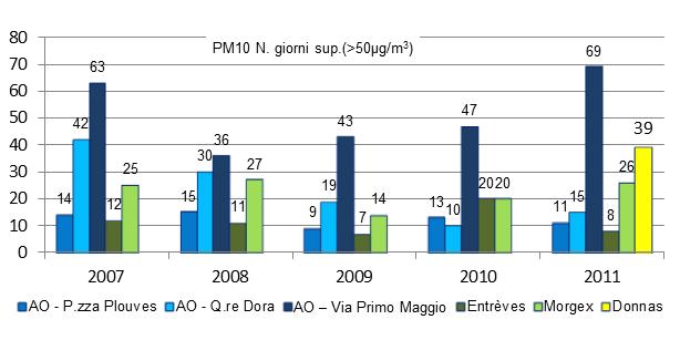 Andamento del numero annuo di superamenti del valore limite giornaliero (50 µg/m3) della concentrazione di PM10 (n. sup./anno)