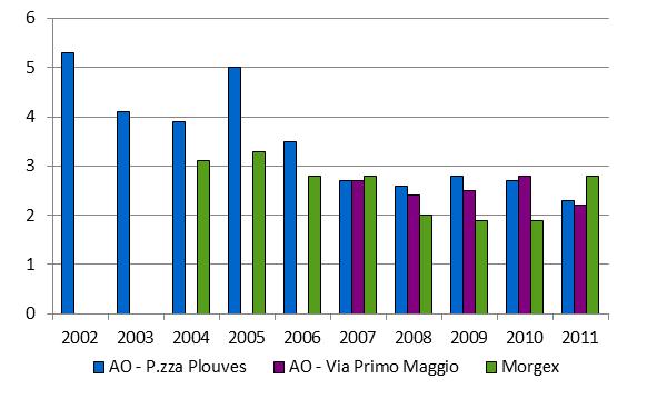Andamento del massimo giornaliero della media mobile su 8h consecutive (mg/m3) di CO nelle stazioni di Aosta e di Morgex