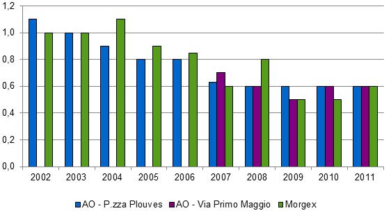 Andamento delle medie annuali di CO (mg/m3) nelle stazioni di Aosta e di Morgex