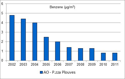 medie annuali benzene