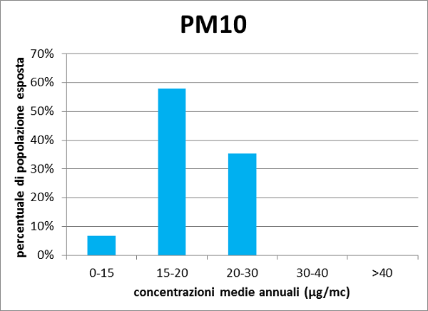 8 PM10 grafico
