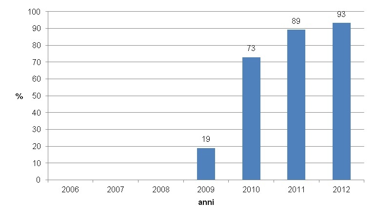 Progressione negli anni della percentuale di comuni dotati di  classificazione acustica