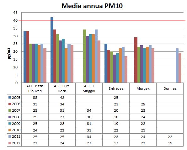 PM10 media annua regione 1212
