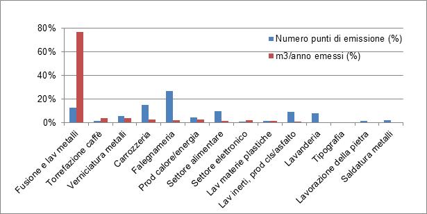 distribuzione percentuale riferita al totale complessivo delle attività autorizzate, sia per il numero di punti di emissione che per i m3/anno emessi.