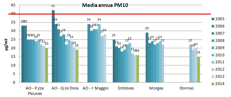 PM10 media annua 1214