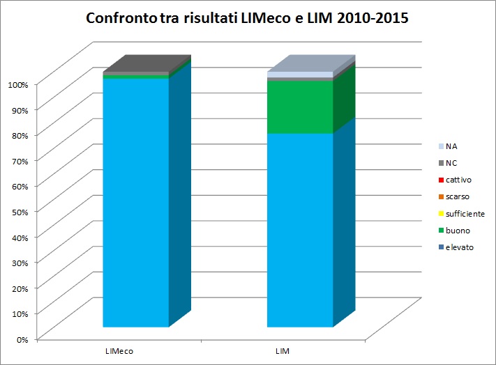 grafico LIMecoLIM a confronto