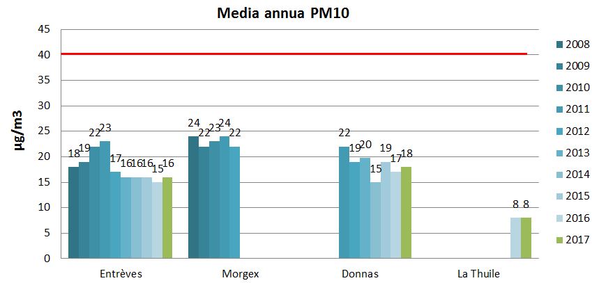 2017pm10 media regione