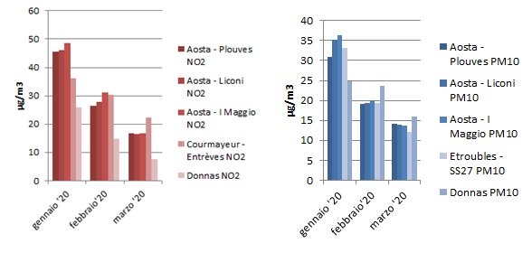 Figura 1: Concentrazioni medie mensili di biossido di azoto (NO2, a sinistra) e di particolato PM10 (a destra) nelle stazioni della Valle d’Aosta per i primi tre mesi del 2020