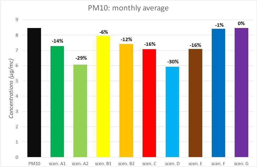 PM10 monthly average