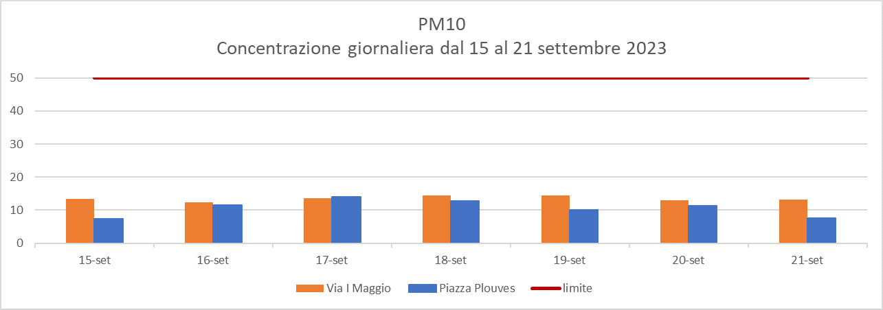 grafico PM10