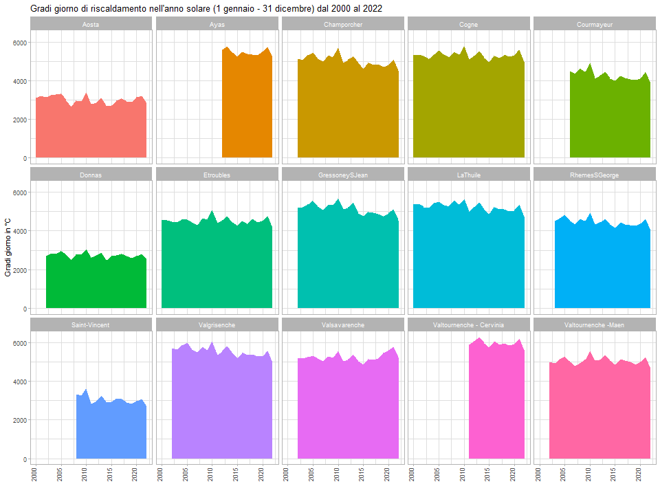 areaplot ggyear2000to2022