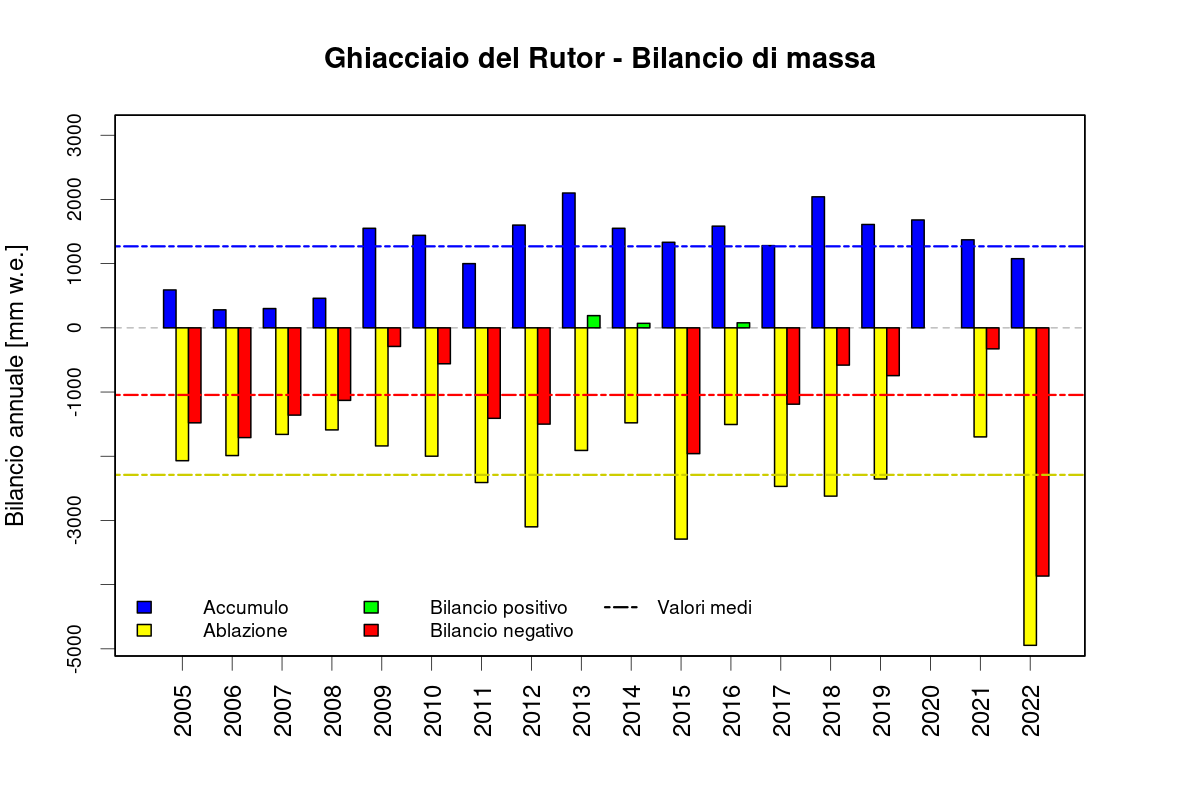 rutor bilancio di massa 2212