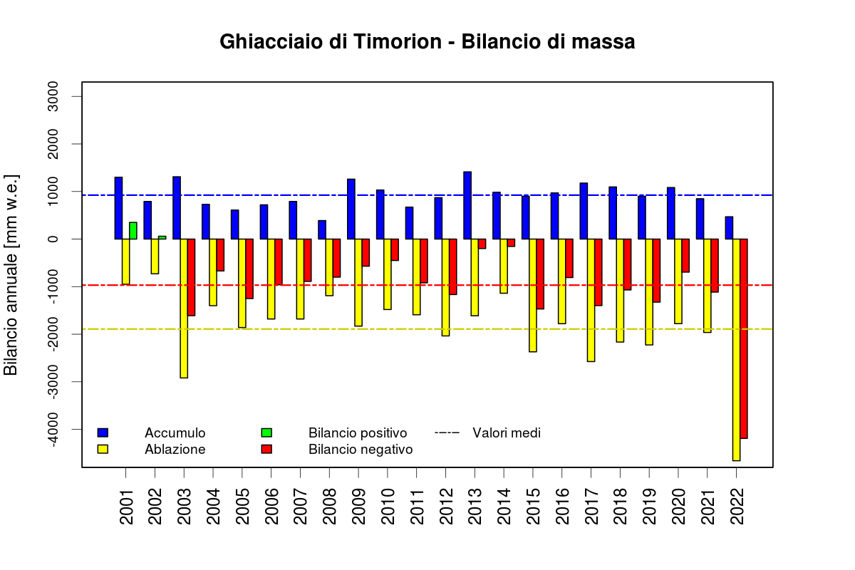 timorion bilancio di massa 2212