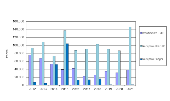 grafico speciali np da ced gest 1222