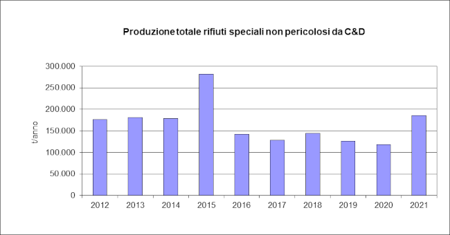 grafico speciali np da ced tot 1222