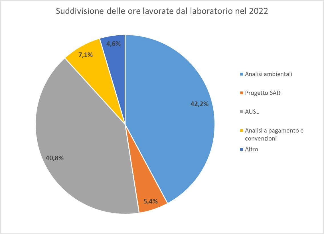 Suddivisione ore labo 1222