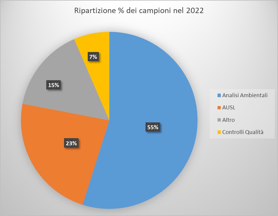ripartizione campioni 1222