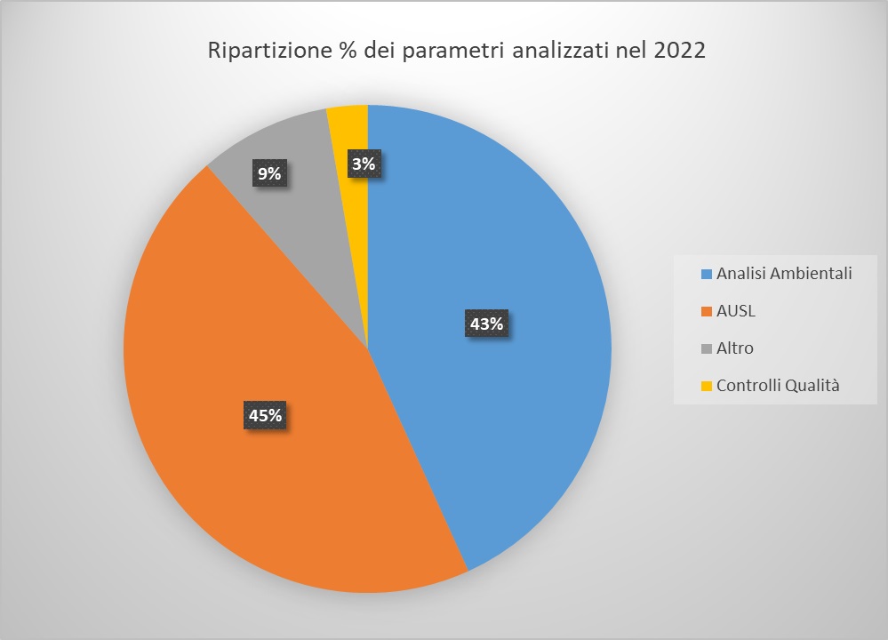 ripartizione parametri 1222