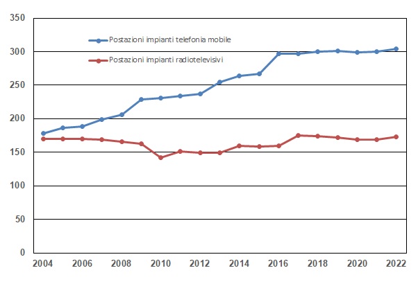 numero postazioni negli anni 1222