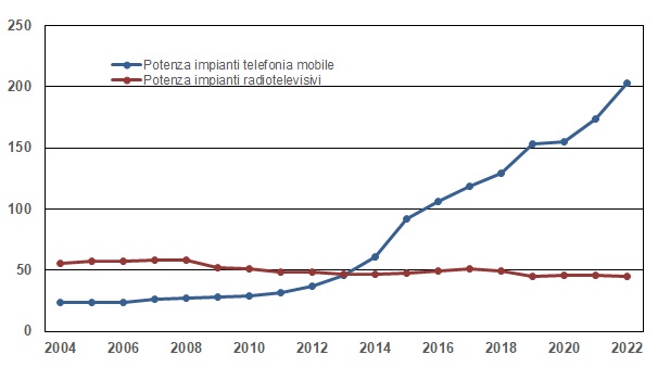 potenza impianti negli anni 1222