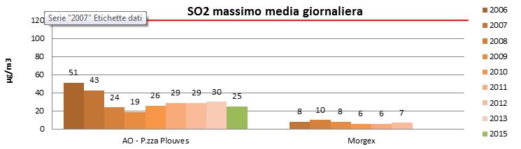 so2 massimo media giornaliera 1215