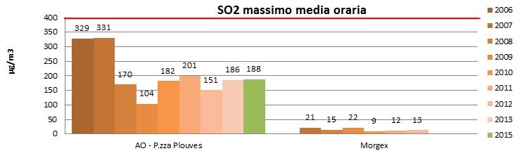so2 massimo media oraria 1215
