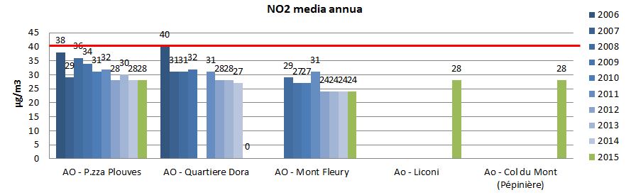 no2 media annua aosta1215