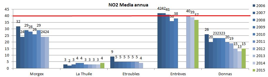 no2 media annua regione 1215