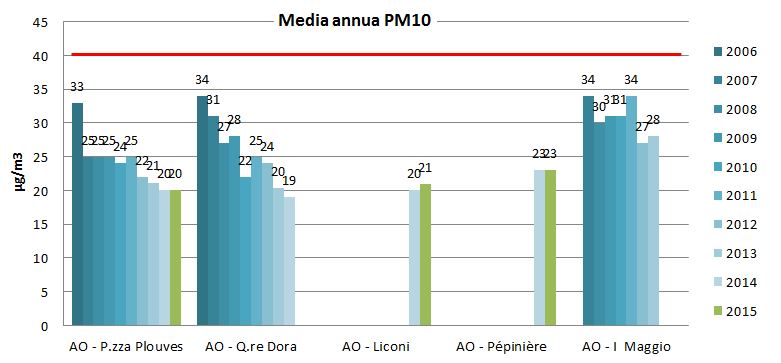 pm10 media annua 1215