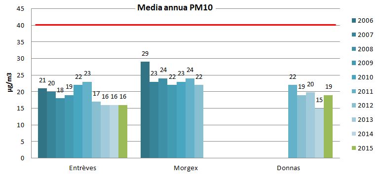pm10 media annua regione 1215