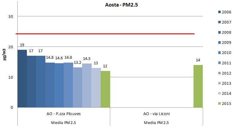 pm25 media annua 1215