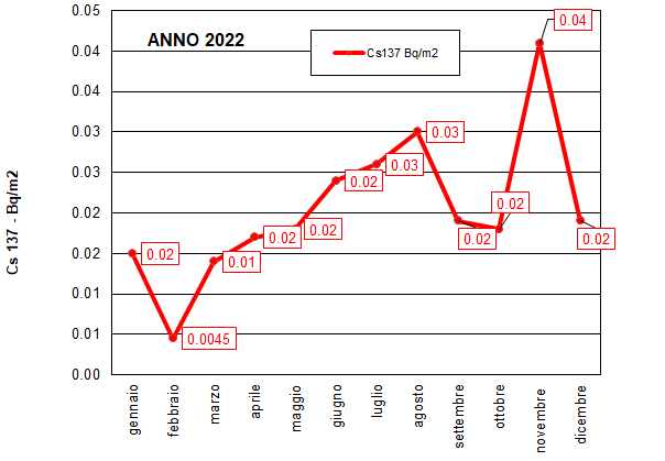2 grafico dep mens 1222