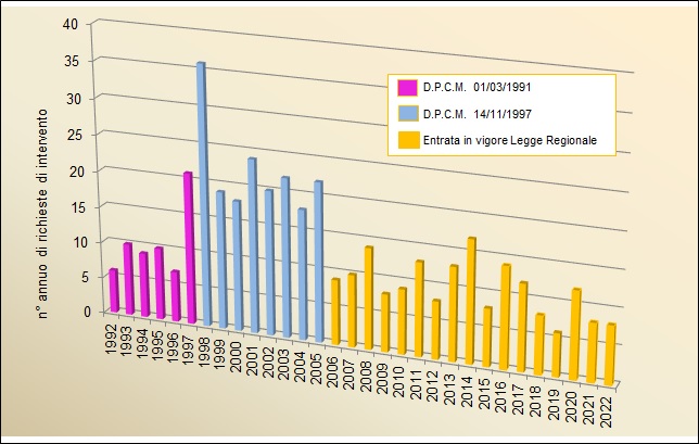 num richieste intervento annue 1222