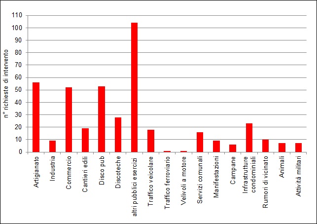 num tot richieste intervento 1222