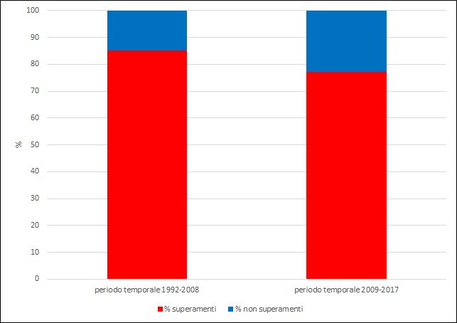 per superamenti pre e dopo lr 20 1217
