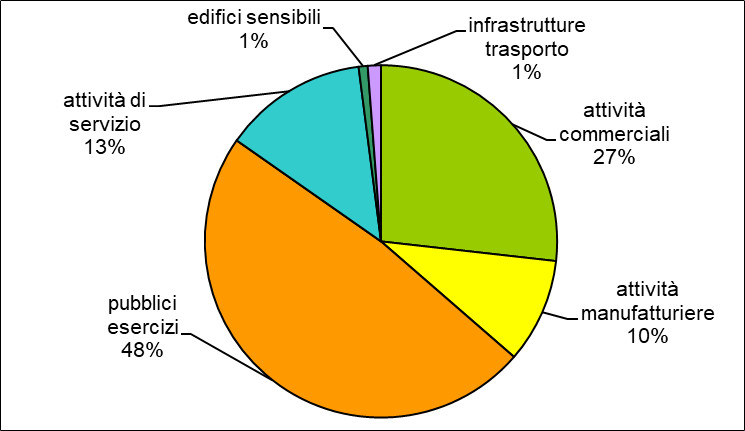 distribuzione attività 2022