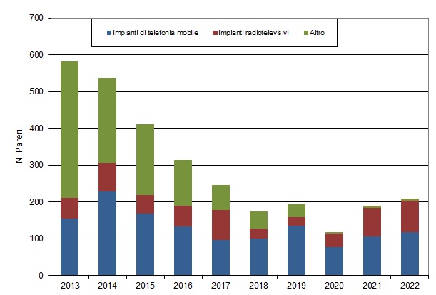 numero pareri negli anni 1222