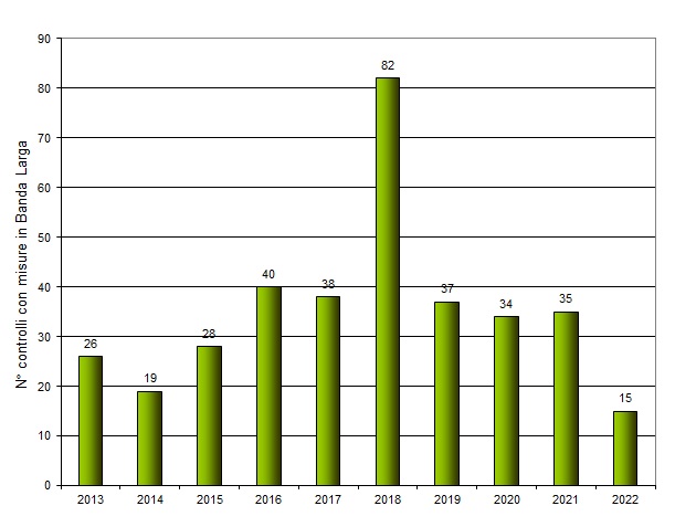 numero controlli negli anni 1222