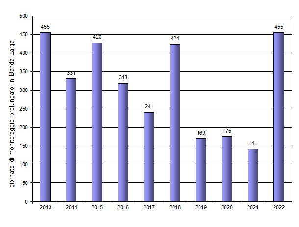 numero giorni monitoraggio negli anni 1222