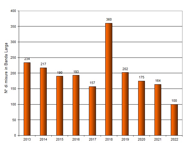 numero misure negli anni bl 1222