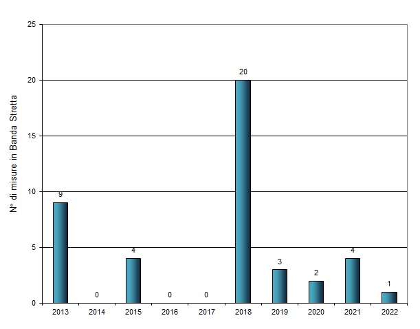 numero misure negli anni bs 1222
