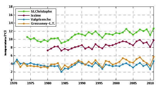 fig.3 TmediaStorico 4staz 2011
