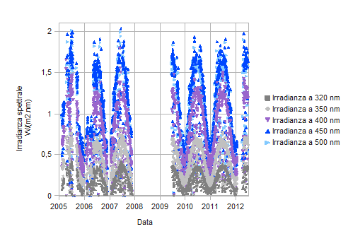 1 andamento irradianza