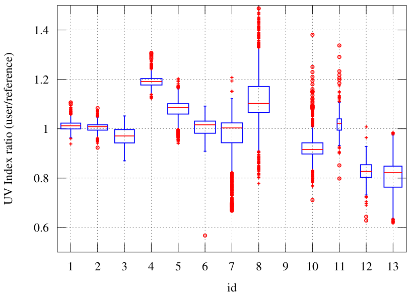 3 boxplot UVI nuvole