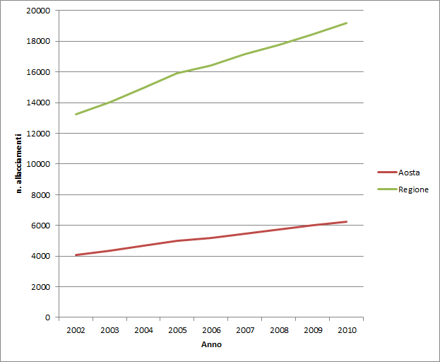 1 allacciamenti metano
